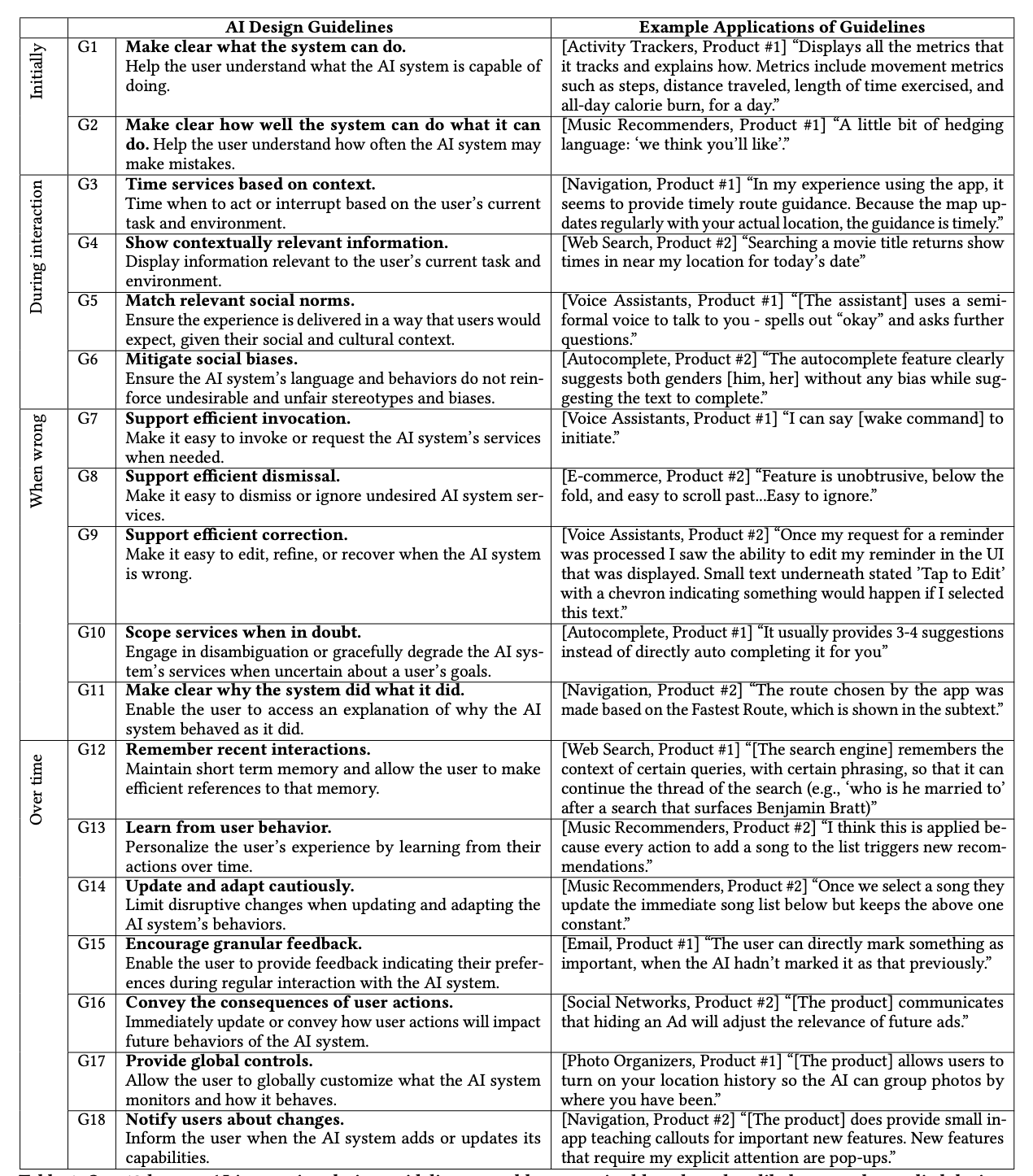 Table listing the 18 Guidelines for Human-AI Interaction organised by initially, during interaction, when wrong, and over time, with example applications for each