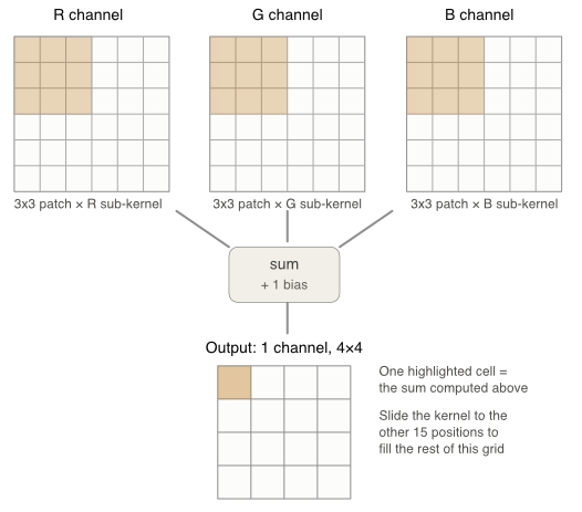Diagram showing a 3x3 patch from each of the R, G, and B channels being multiplied by its own sub-kernel, summed together with a bias, and written to one cell of a 4x4 single-channel output