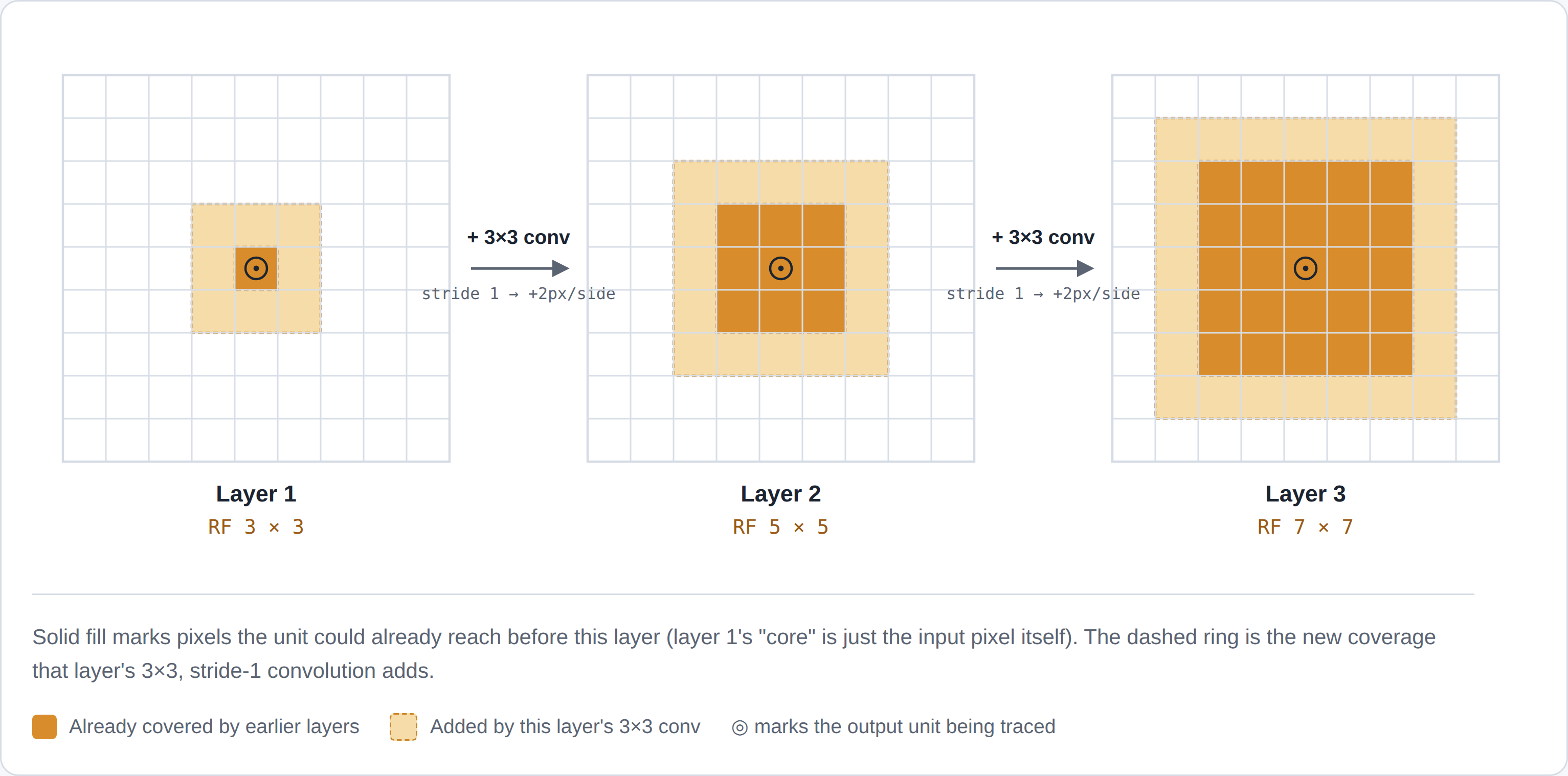 Diagram showing a single output unit's receptive field growing from 3x3 at layer 1, to 5x5 at layer 2, to 7x7 at layer 3, as each 3x3 stride-1 convolution adds a 2-pixel ring of coverage