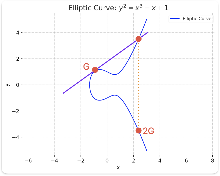 deriving 2G