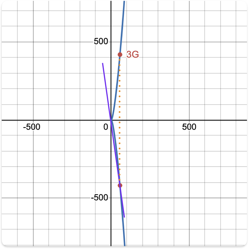 deriving 3G