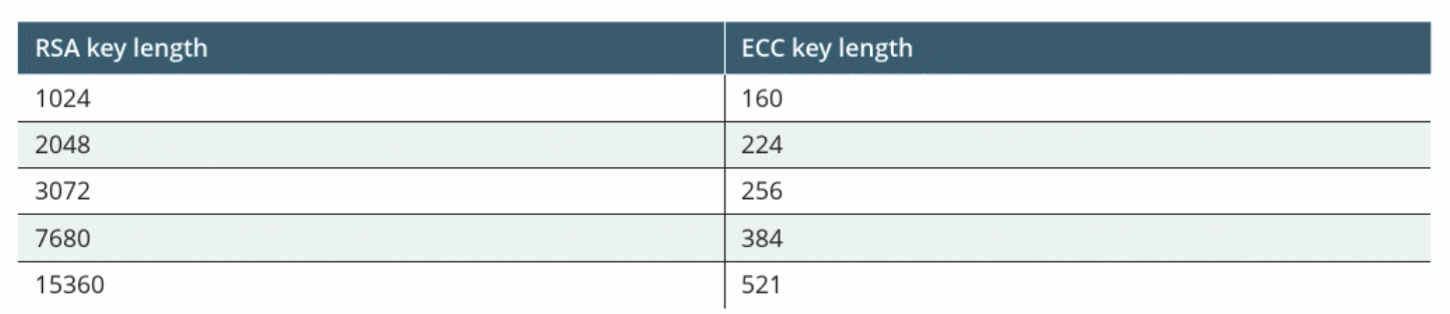 ECC vs. RSA key lengths for same security level