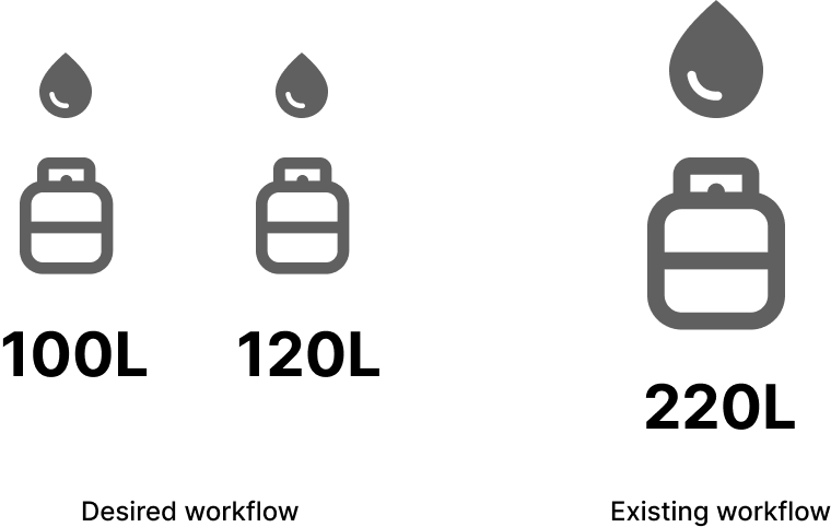 desired workflow vs. existing workflow