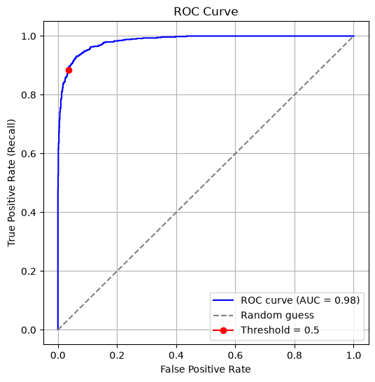 An ROC curve with AUC = 0.98, plotted against the diagonal random-guess baseline, with the threshold = 0.5 point marked