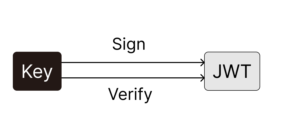 Symmetric signing